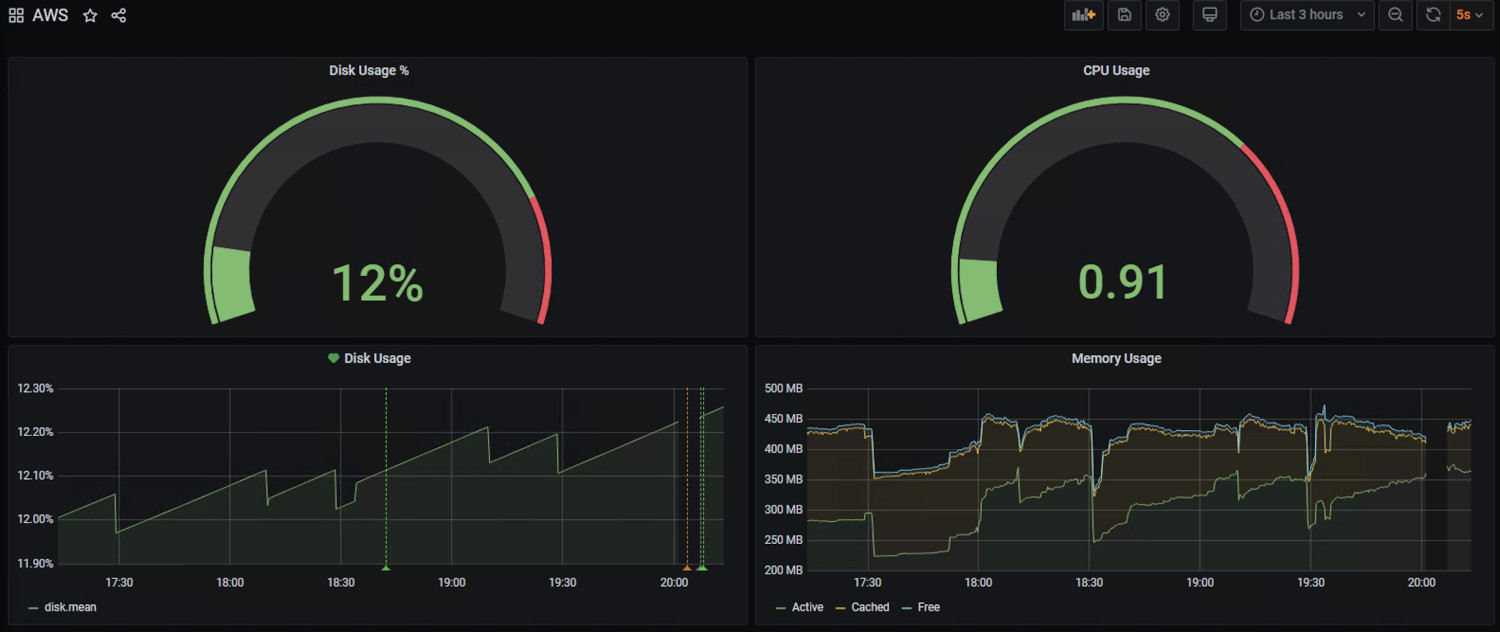 A Grafana Dashboard